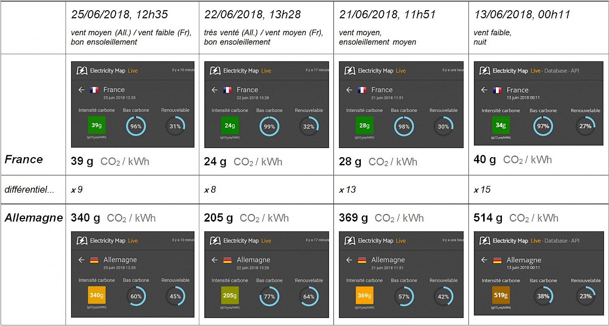 France - Allemagne, comparaisons CO2 / kWh en juin 2018